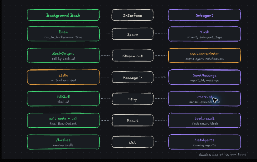 图 8：Task 与 Bash 最终汇合到相同的作业接口