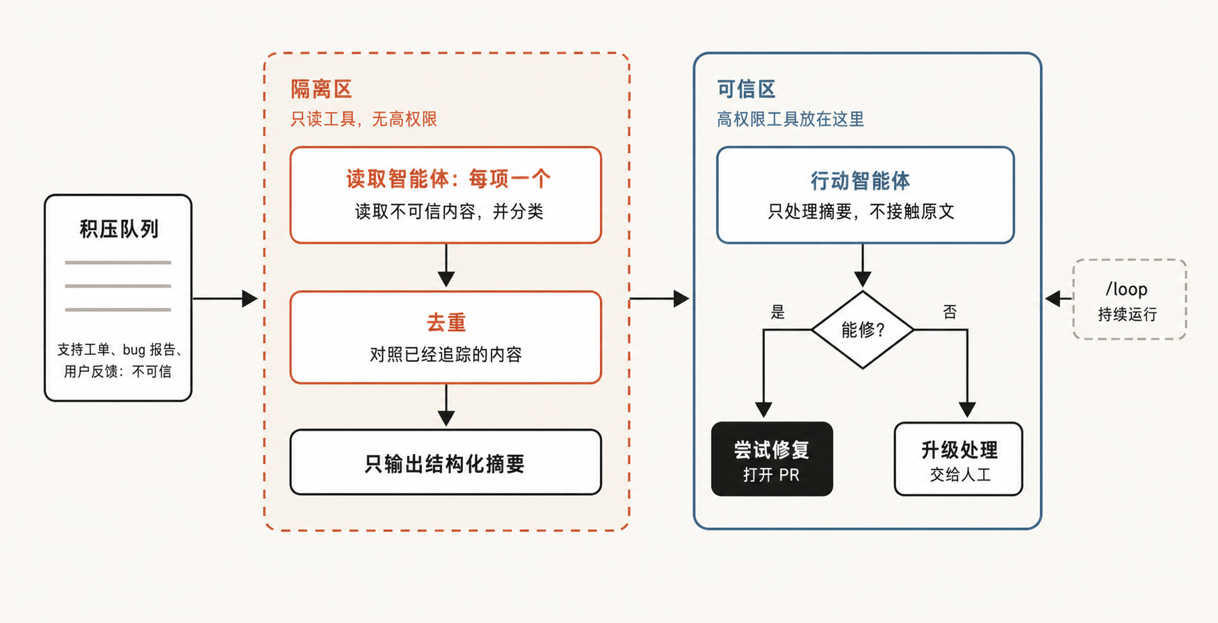 图 7